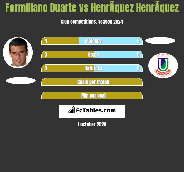 Formiliano Duarte vs HenrÃ­quez HenrÃ­quez h2h player stats