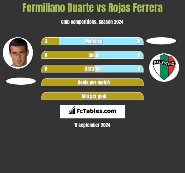 Formiliano Duarte vs Rojas Ferrera h2h player stats