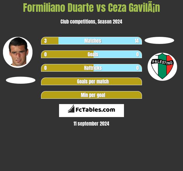 Formiliano Duarte vs Ceza GavilÃ¡n h2h player stats