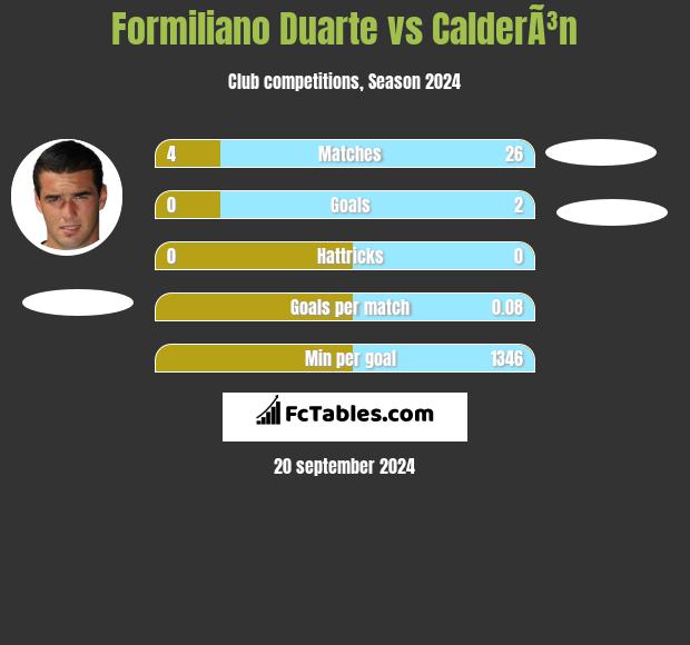 Formiliano Duarte vs CalderÃ³n h2h player stats