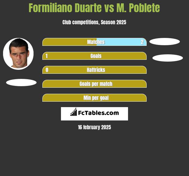 Formiliano Duarte vs M. Poblete h2h player stats