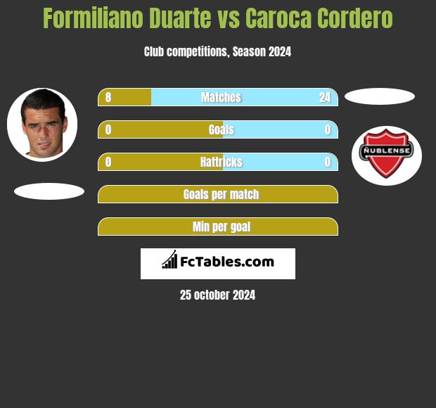 Formiliano Duarte vs Caroca Cordero h2h player stats