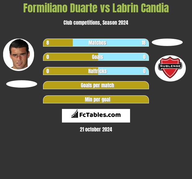 Formiliano Duarte vs Labrin Candia h2h player stats