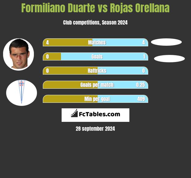 Formiliano Duarte vs Rojas Orellana h2h player stats