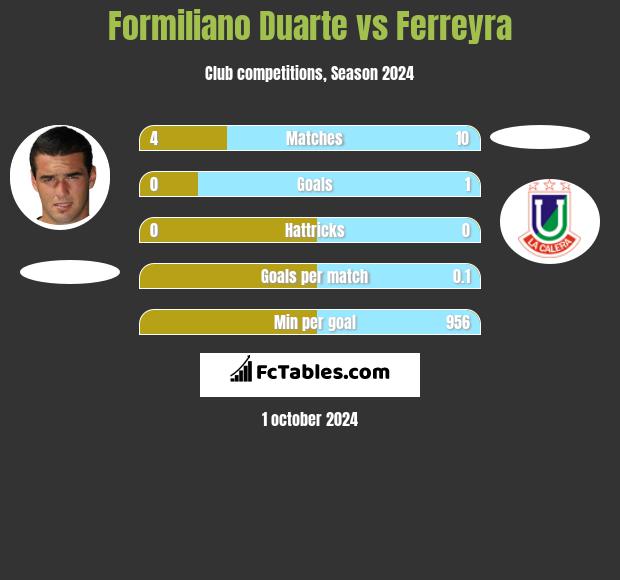 Formiliano Duarte vs Ferreyra h2h player stats