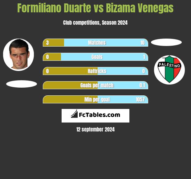 Formiliano Duarte vs Bizama Venegas h2h player stats