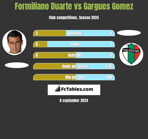 Formiliano Duarte vs Gargues Gomez h2h player stats