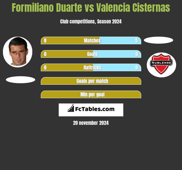 Formiliano Duarte vs Valencia Cisternas h2h player stats