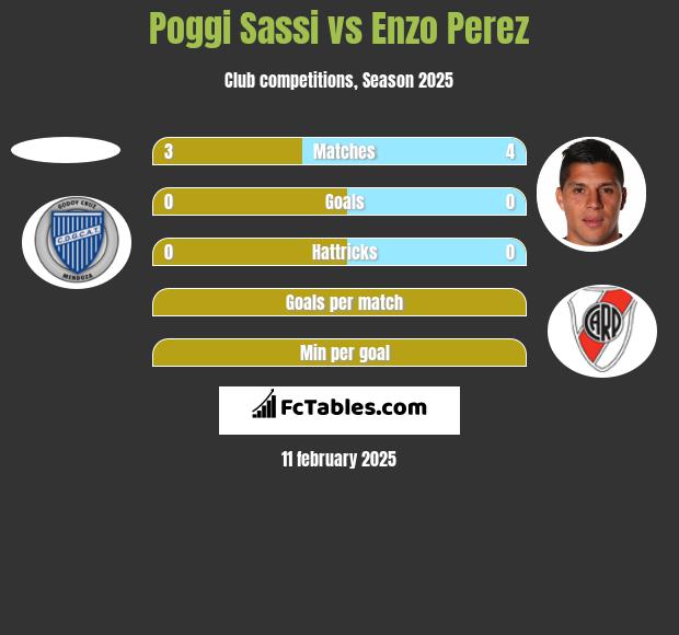 Poggi Sassi vs Enzo Perez h2h player stats