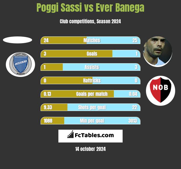 Poggi Sassi vs Ever Banega h2h player stats