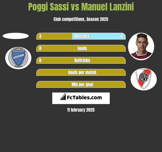 Poggi Sassi vs Manuel Lanzini h2h player stats