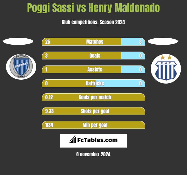 Poggi Sassi vs Henry Maldonado h2h player stats