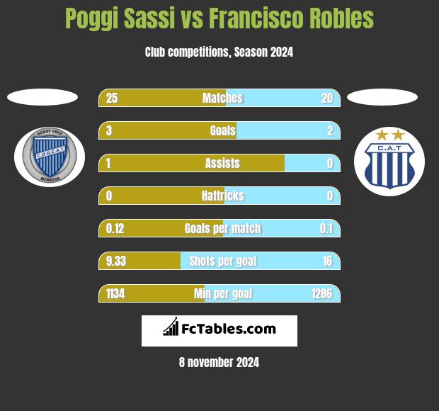 Poggi Sassi vs Francisco Robles h2h player stats