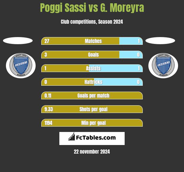 Poggi Sassi vs G. Moreyra h2h player stats