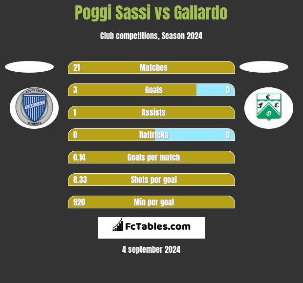 Poggi Sassi vs Gallardo h2h player stats