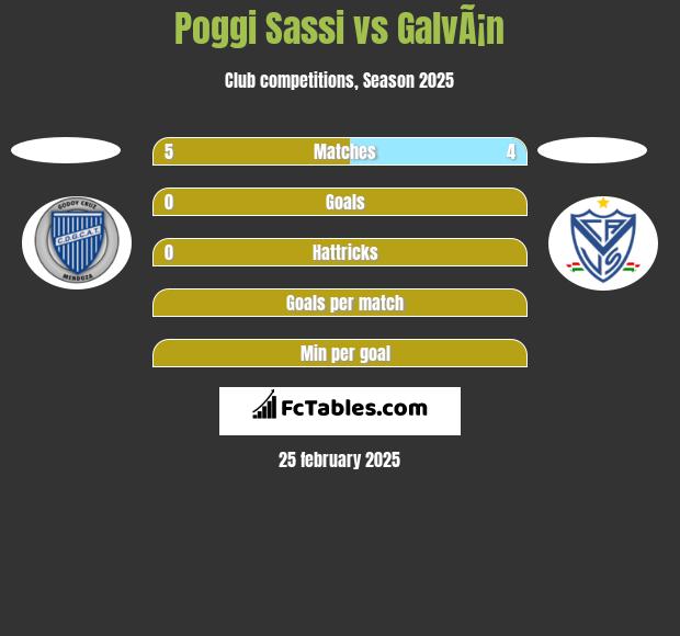 Poggi Sassi vs GalvÃ¡n h2h player stats