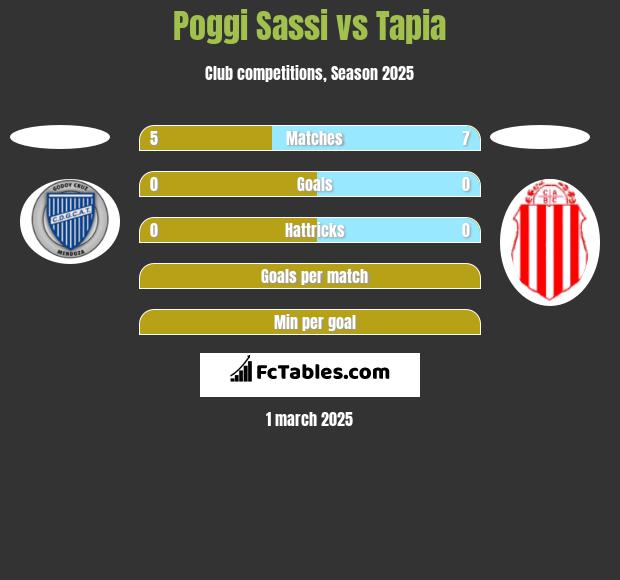 Poggi Sassi vs Tapia h2h player stats