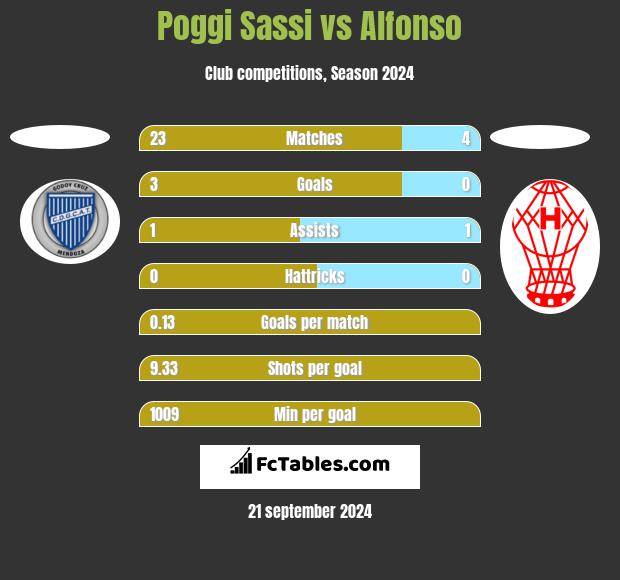 Poggi Sassi vs Alfonso h2h player stats