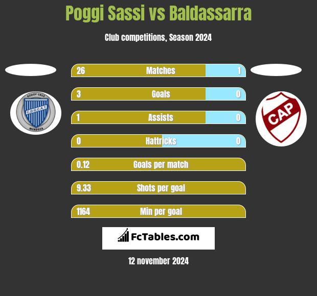 Poggi Sassi vs Baldassarra h2h player stats