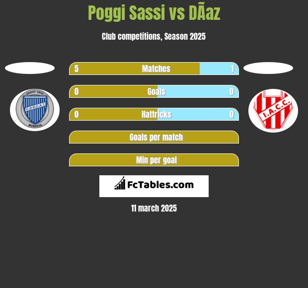 Poggi Sassi vs DÃ­az h2h player stats