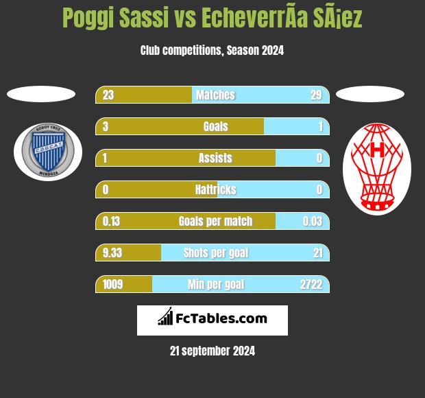 Poggi Sassi vs EcheverrÃ­a SÃ¡ez h2h player stats