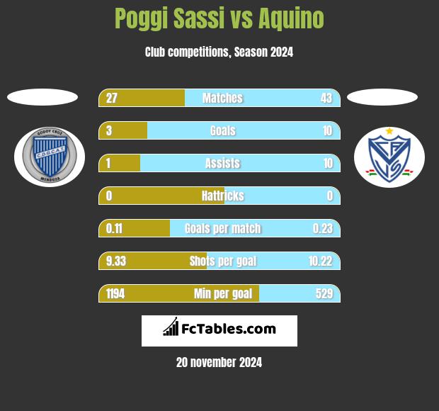 Poggi Sassi vs Aquino h2h player stats