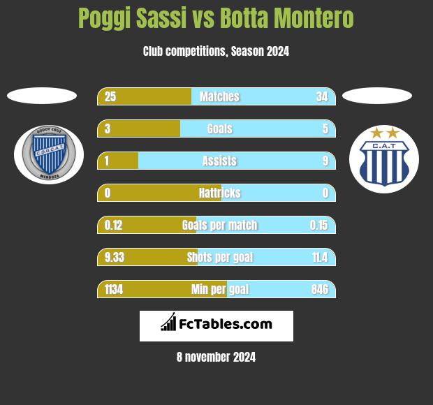 Poggi Sassi vs Botta Montero h2h player stats