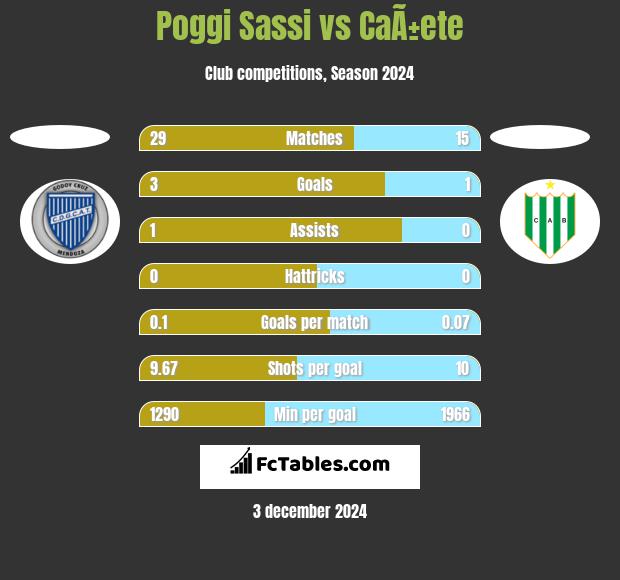 Poggi Sassi vs CaÃ±ete h2h player stats