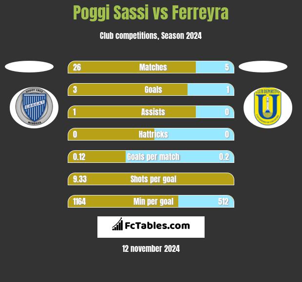 Poggi Sassi vs Ferreyra h2h player stats