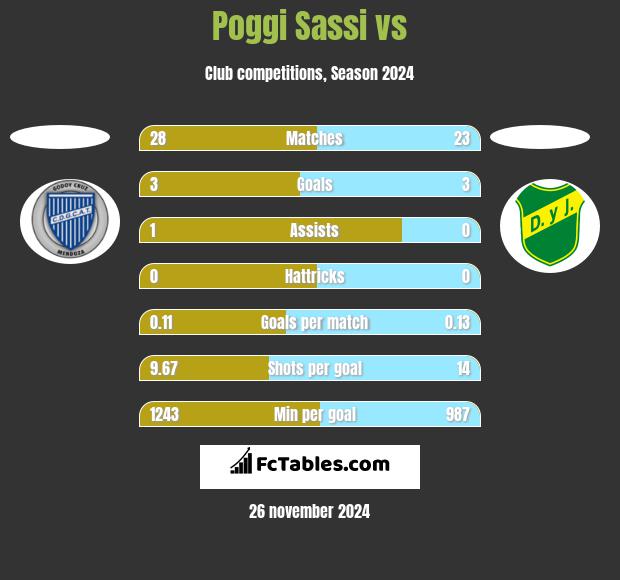 Poggi Sassi vs  h2h player stats