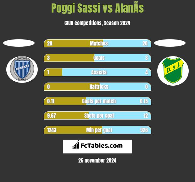 Poggi Sassi vs AlanÃ­s h2h player stats