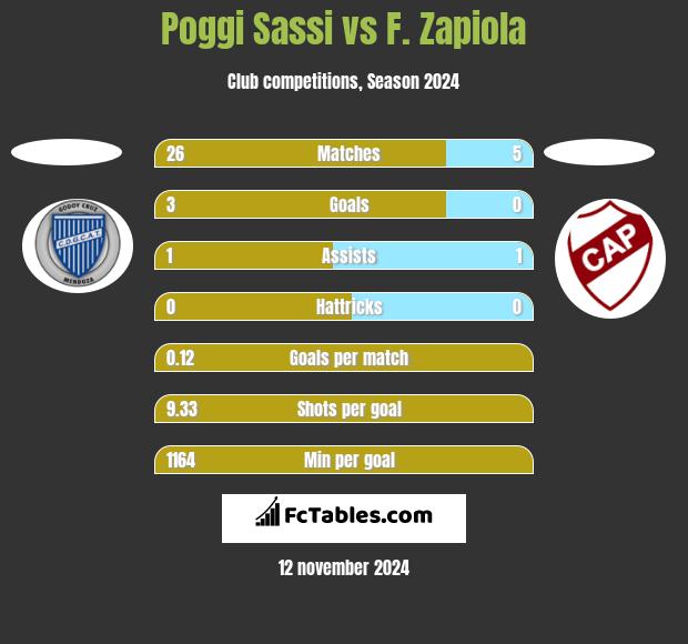 Poggi Sassi vs F. Zapiola h2h player stats