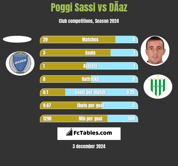 Poggi Sassi vs DÃ­az h2h player stats