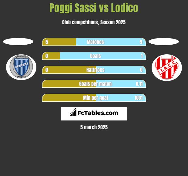 Poggi Sassi vs Lodico h2h player stats