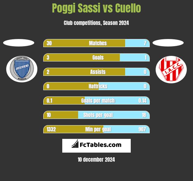 Poggi Sassi vs Cuello h2h player stats