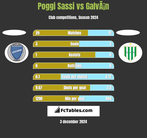 Poggi Sassi vs GalvÃ¡n h2h player stats