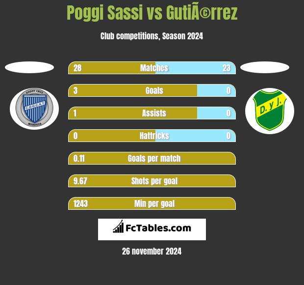 Poggi Sassi vs GutiÃ©rrez h2h player stats