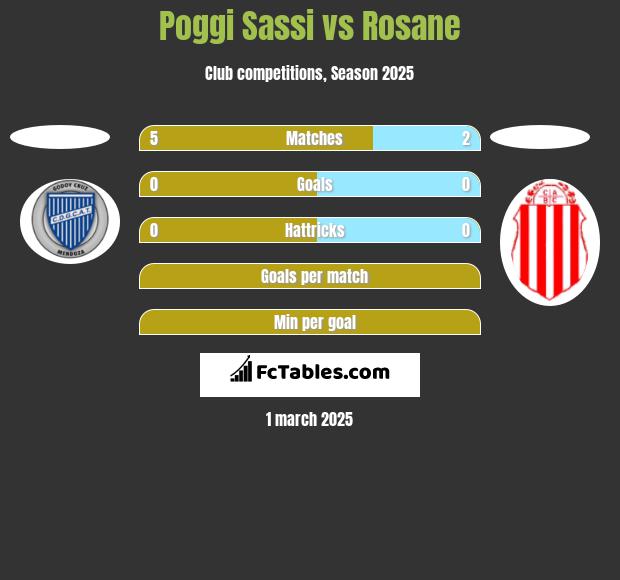 Poggi Sassi vs Rosane h2h player stats