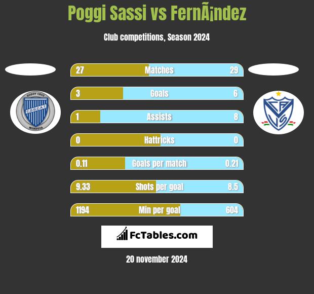 Poggi Sassi vs FernÃ¡ndez h2h player stats