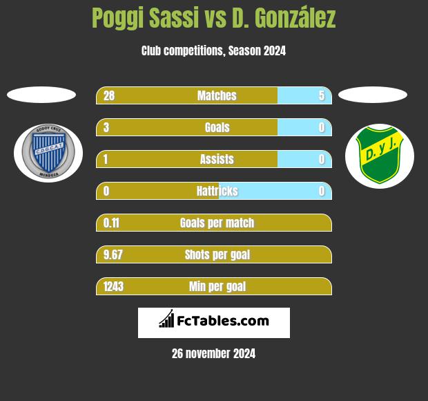 Poggi Sassi vs D. González h2h player stats