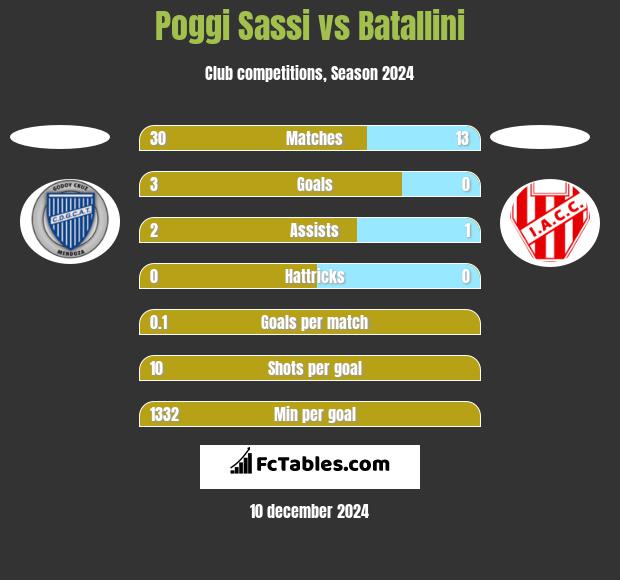 Poggi Sassi vs Batallini h2h player stats