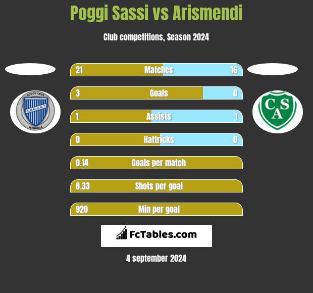 Poggi Sassi vs Arismendi h2h player stats