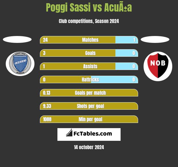 Poggi Sassi vs AcuÃ±a h2h player stats