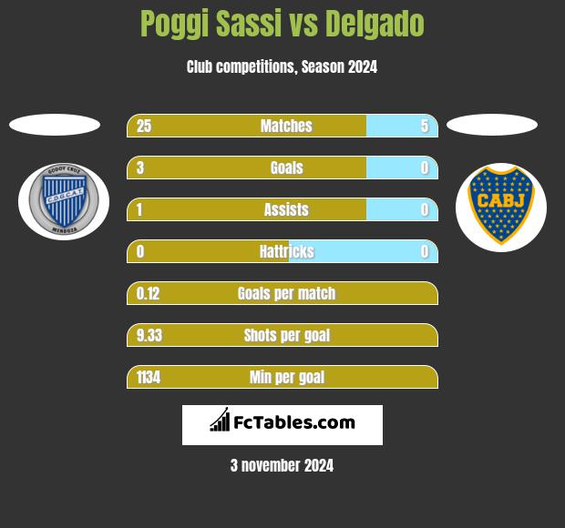 Poggi Sassi vs Delgado h2h player stats