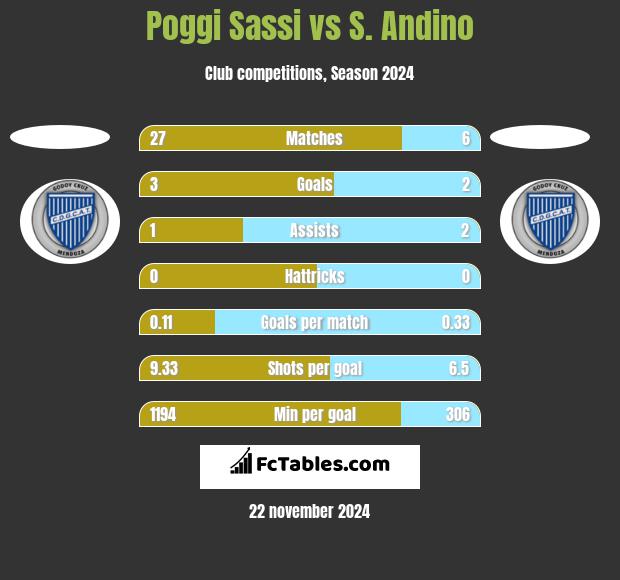 Poggi Sassi vs S. Andino h2h player stats