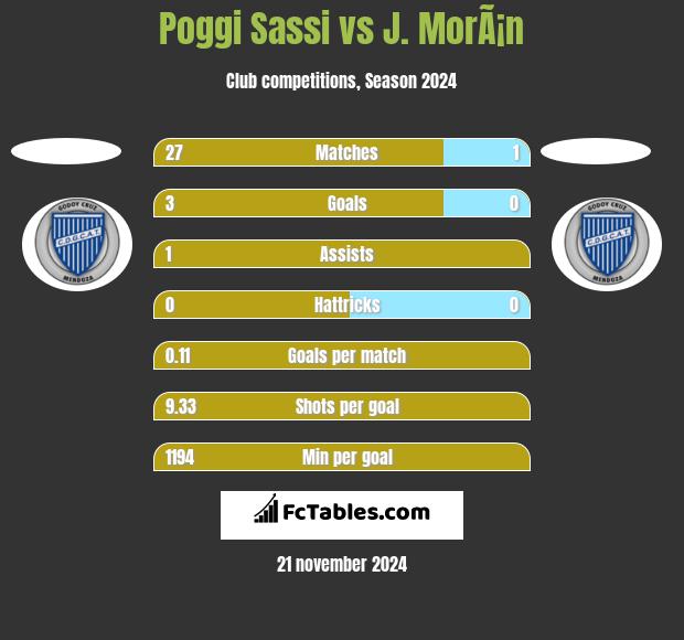 Poggi Sassi vs J. MorÃ¡n h2h player stats