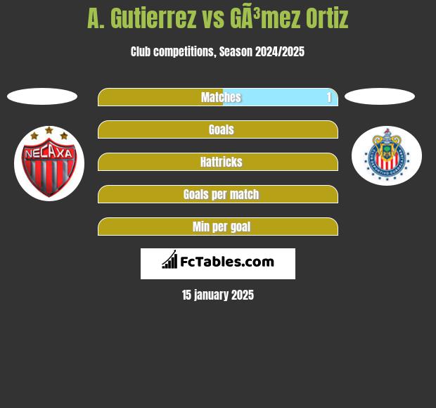 A. Gutierrez vs GÃ³mez Ortiz h2h player stats