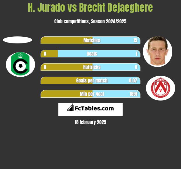 H. Jurado vs Brecht Dejaeghere h2h player stats