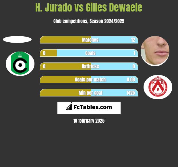 H. Jurado vs Gilles Dewaele h2h player stats