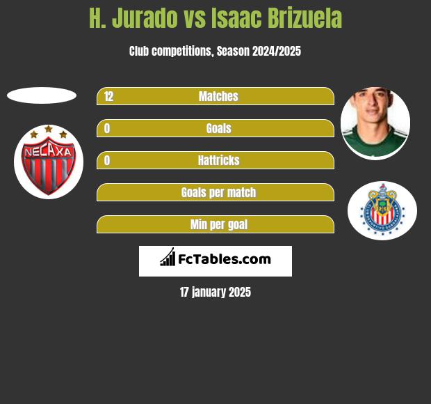 H. Jurado vs Isaac Brizuela h2h player stats